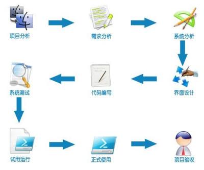軟件開發與軟件銷售 創新與市場的完美結合