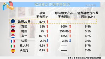 俄烏沖突影響尚未顯現(xiàn),2-3月世界主要紡織服裝零售市場(chǎng)表現(xiàn)平穩(wěn)